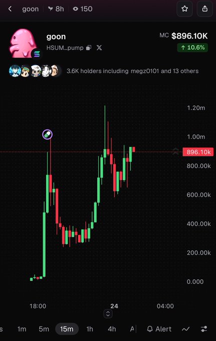 A cryptocurrency price chart on a dark interface showing the token 'goon' (HSUM...pump) with a market cap of $896.10K, up 10.6%, displaying green and red candlesticks on a 15m timeframe.