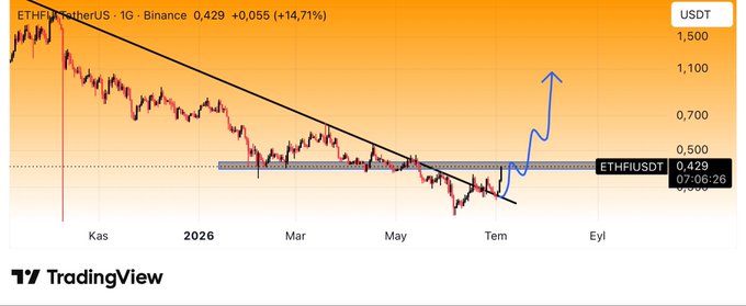 A TradingView daily chart of ETHFI/USDT showing the price at $0.429 (+14.71%), with a broken descending trendline and a horizontal resistance zone near $0.43 where a blue arrow indicates a potential explosive breakout toward higher targets.