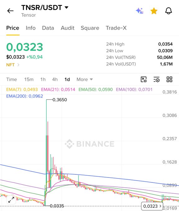 The image shows a Binance trading chart for the TNSR/USDT pair (Tensor), priced at $0.0323, up 0.94% in 24 hours with a high of $0.0354 and low of $0.0309. The chart illustrates the token's volatile price action, with a sharp spike to $0.3650 followed by a steep decline toward current levels around $0.0335—reflecting the "bad times" the post references, where order book strength becomes more visible during market downturns.