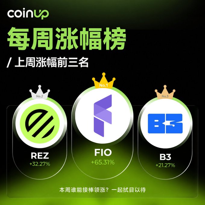 CoinUp's weekly gainers ranking displays the top three performers from last week, with FIO leading at +65.31%, followed by REZ at +32.27% and B3 at +21.27%, each marked with crown icons indicating their podium positions.