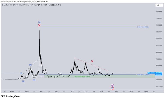 A TradingView 3D chart of OriginTrail (TRAC/USD) shows the price consolidating within an accumulation zone between roughly $0.40 and $0.89, marked with Elliott Wave labels (i-v) highlighting a major 2022 spike near $4.20 (0.80 retracement) and a potential breakout forming around 2027. The caption relates to the post by visually confirming TRAC's repeated failed rallies off the highlighted accumulation zone, underscoring the idea that patience is required before a decisive breakout makes current discount prices unavailable.