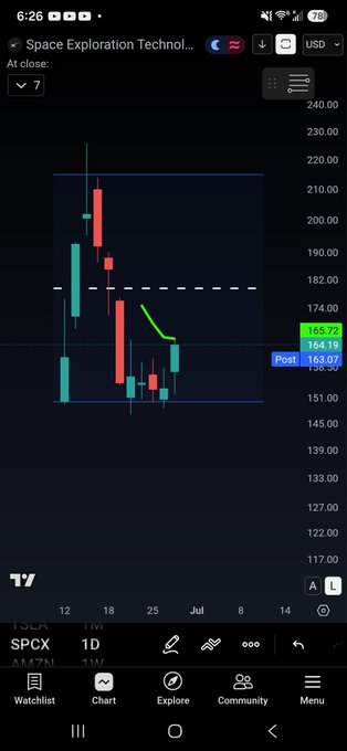 A mobile trading app screenshot showing a candlestick chart for 'Space Exploration Technol...' (SPCX) with a green trendline, current price at 165.72 USD, post-market value of 163.07, and timeframe buttons along the bottom.