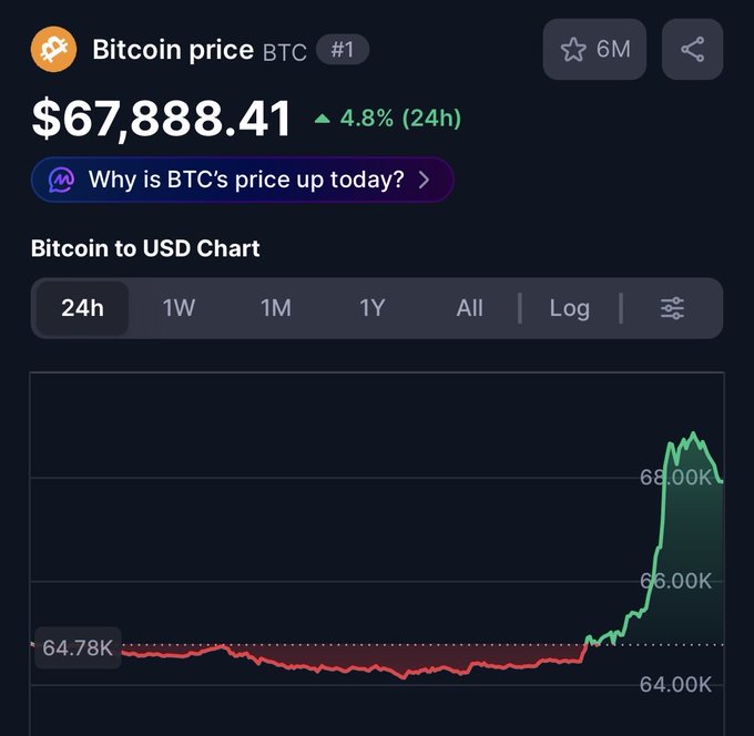 A cryptocurrency price tracker showing "Bitcoin price BTC" at $67,888.41, up 4.8% in 24 hours, with a Bitcoin to USD chart showing a sharp upward spike.