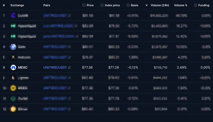 Cryptocurrency exchange ranking table listing exchanges like CoinW, Hyperliquid, Gate, MEXC, and others for the UNITREE/USDT trading pair with columns for Price, Index price, Basis, Volume (24h), Volume %, and Funding.