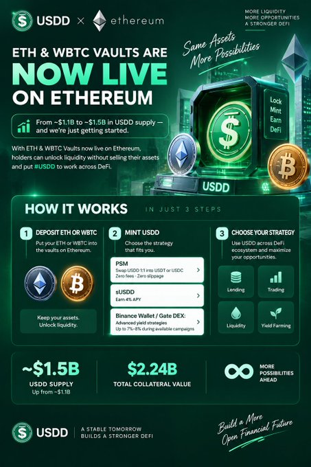 Promotional graphic for USDD stablecoin announcing 'ETH & WBTC VAULTS ARE NOW LIVE ON ETHEREUM,' showing a 3-step process to deposit assets, mint USDD, and choose strategies like Lending or Yield Farming, with stats showing ~$1.5B USDD supply and $2.24B total collateral.