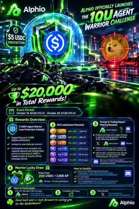 An Alphio promotional poster for 'The 10U Agent Warrior Challenge' offering up to $20,000 in total rewards, with a $5 USDC protection subsidy and event period from October 19 to October 29, 2026.