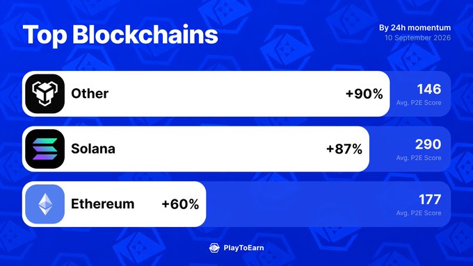 A graphic titled "Top Blockchains" ranks crypto gaming momentum by 24h gains as of September 10, 2020, with "Other" leading at +90% (Avg. P2E Score 146), followed by Solana at +87% (Score 290) and Ethereum at +60% (Score 177), directly visualizing the tweet's blockchain performance figures from PlayToEarn.
