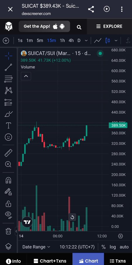 A cryptocurrency trading chart on dexscreener showing SUICAT/SUI at $389.50K with a +12.00% gain, displaying a 15-minute candlestick chart with green and red bars.