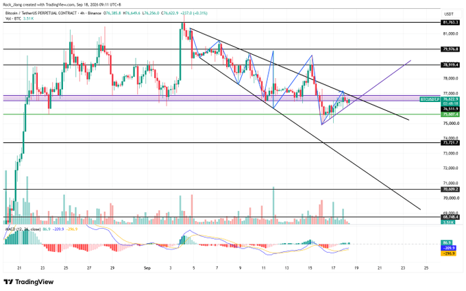 A TradingView 4-hour Bitcoin (BTC/USDT) candlestick chart showing BTC price hovering near $27,672 (+0.31%), with descending trendlines converging near the current price around the $27,500–$27,800 support/resistance zone and MACD indicator at the bottom—visually supporting the caption's claim of BTC stabilizing after breaking resistance following the Fed's "Clarity" policy commentary.