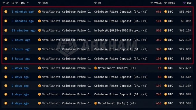 The image displays a cryptocurrency transaction tracker showing recent Bitcoin (BTC) movements by MetaPlanet to Coinbase Prime and an unknown wallet (bc1qdxg8d). Highlighted in red, six recent transactions totaling 2,400 BTC (~$185.96M) occurred within 3 hours, matching the post's claim that Metaplanet moved $188M worth of Bitcoin to Coinbase Prime in just 3 hours.