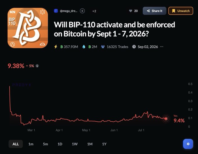 This is a screenshot from a prediction market asking if BIP-110 will be enforced on Bitcoin by Sept 1-7, 2026, with a current probability of "Yes" at 9.4%. The 9.38% displayed is a yield figure, relating to the post's mention of effective annual yield calculation based on monthly yields.
