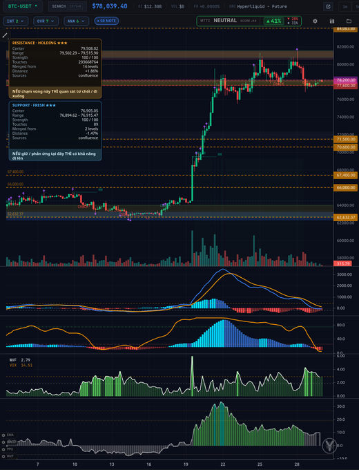 A cryptocurrency trading chart on Hyperliquid Futures showing BTC-USDT priced at $78,839.48, displaying candlestick price action, volume indicators, and technical analysis tools with resistance and support levels marked.