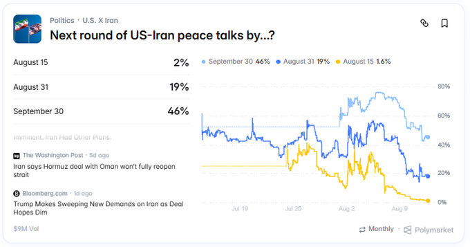 A Polymarket prediction chart shows betting odds for when the next US-Iran peace talks will occur, with September 30 leading at 46%, followed by August 31 at 19% and August 15 at just 1.6%, against a backdrop of recent Washington Post and Bloomberg headlines highlighting tensions over the Strait of Hormuz and stalled nuclear deal negotiations.