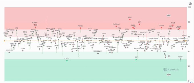 A CoinAnk scatter plot chart displaying cryptocurrency data with various tickers like XRP, XLM, PUMP, BNB, FIL, HBAR, BBT, PENGU, SUI, XRP, KAITO, ENA, PLUME, SXT, and many others plotted across a scale from 0 to 100.