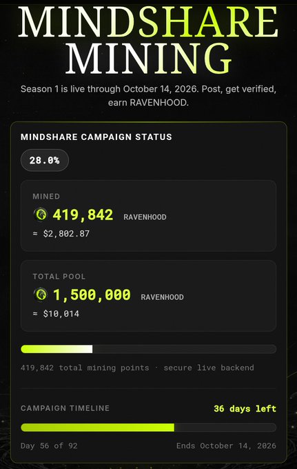 A dashboard for 'MINDSHARE MINING' showing 'MINDSHARE CAMPAIGN STATUS' at 28.0%, with '419,842 RAVENHOOD' mined and '36 days left' in the campaign.