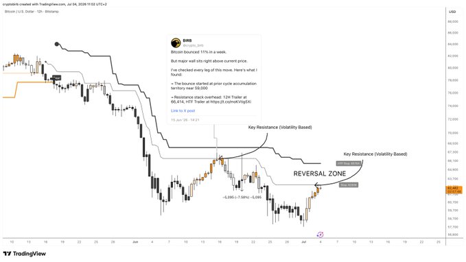A Bitcoin (BTC/USD) 12-hour candlestick chart from TradingView shows price action testing overhead resistance near $65,800, with annotations marking "Key Resistance (Volatility Based)" levels and a "REVERSAL ZONE" between $6,585 and $7,990, alongside a cited post by Atlas detailing Bitcoin's bounce from $59,000 and major sell sites above current price.