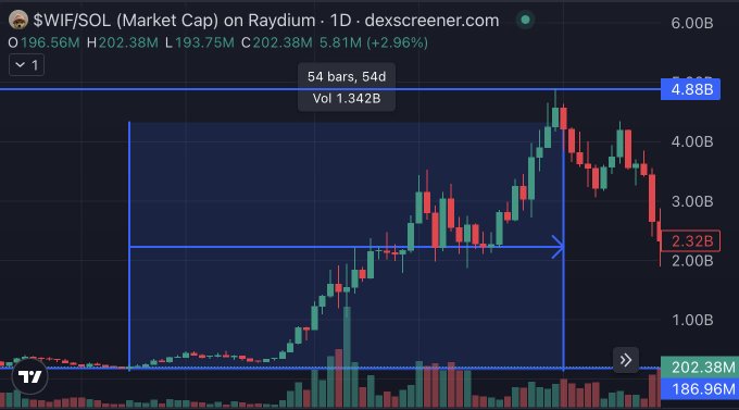 A candlestick chart from DexScreener shows $WIF/SOL on Raydium over a 54-day period, with market cap rising from roughly $200M to a peak near $4.88B before retracing to $2.32B—visually supporting the claim of a rapid 25x run. Volume bars at the bottom and the highlighted horizontal channel emphasize the scale of the parabolic move and subsequent pullback.