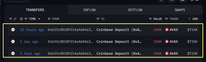 A blockchain transaction tracker showing three large inflows of 100K AVAX (~$714K-$735K) to Coinbase Deposits over the past two days.