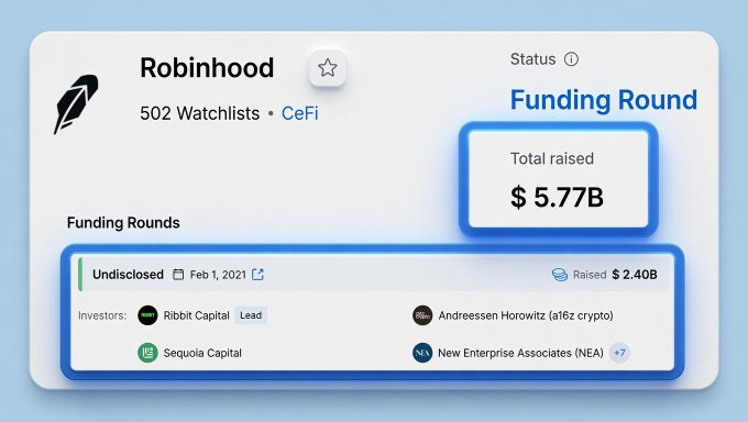 A screenshot showing Robinhood's funding profile with a total raised amount of $5.77B, highlighting its latest undisclosed funding round on Feb 1, 2021 where it raised $2.40B from lead investor Ribbit Capital, alongside other tier-1 investors including a16z crypto, Sequoia Capital, and NEA.