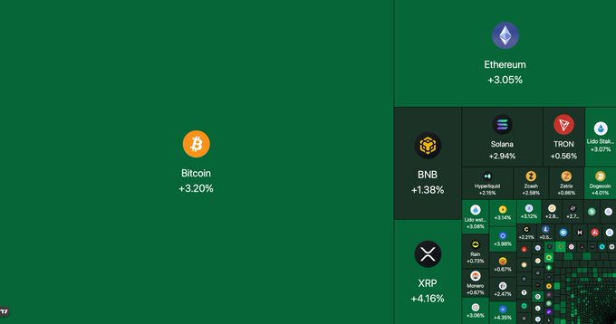 Cryptocurrency market heatmap showing Bitcoin +3.20%, Ethereum +3.05%, BNB +1.38%, XRP +4.16%, Solana +2.94%, TRON +0.56%, and other coins with their percentage changes on a green background.