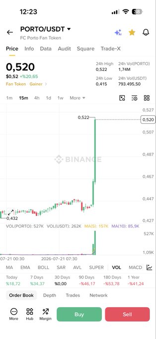A Binance trading chart shows PORTO/USDT (FC Porto Fan Token) spiking to $0.520, up $0.52 (+20.65%), with a dramatic candlestick surge visible after holding steady around $0.432, matching the post's claim of a 20% price increase.