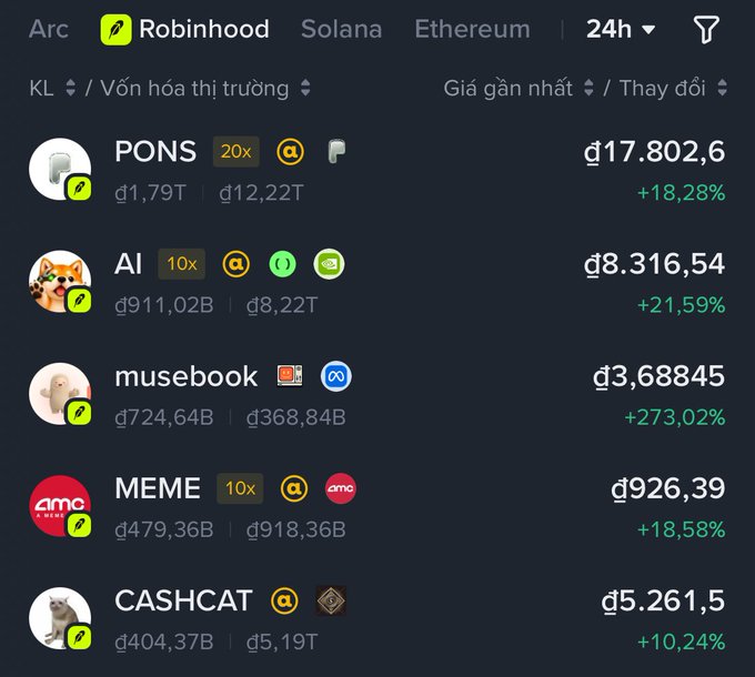 A cryptocurrency tracking app screenshot showing tokens on the Robinhood and Solana networks in the 24h view, including PONS (₫17,802.6, +18.28%), AI (₫8,316.54, +21.59%), musebook (+273.02%), MEME (+18.58%), and CASHCAT (+10.24%).