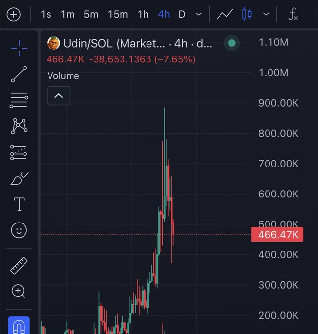 A 4-hour candlestick chart for $Udin/SOL shows volume bars spiking to a peak near 900K before pulling back to 466.47K, down 7.65%. The post's reference to "eating those dips" aligns with the visible price retracement from highs, encouraging followers to buy the pullback.