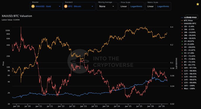 A chart from IntoTheCryptoverse compares the XAUUSD Gold to Bitcoin (XAU/BTC) valuation ratio on a logarithmic scale from January 2020 to present, showing the latest value at 0.0494 alongside Bitcoin's price decline of -96.18% over the year. The visualization highlights how gold has dramatically outperformed Bitcoin in this pairing, with the ratio steadily climbing as BTC Price fell toward $62K.