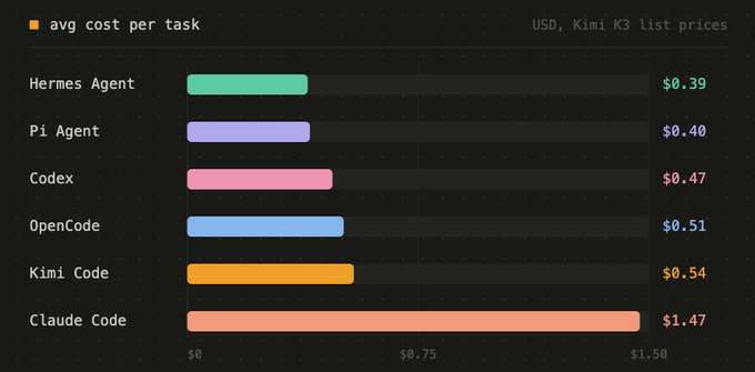 The image is a horizontal bar chart titled "avg cost per task" (in USD, based on Kimi K3 list prices), comparing six AI coding agents: Hermes Agent ($0.39), Pi Agent ($0.40), Codex ($0.47), OpenCode ($0.51), Kimi Code ($0.54), and Claude Code ($1.47). The chart's relevance to the accompanying post lies in clarifying that the "Pi Agent" referenced in the cost comparison is an AI coding tool, not affiliated with the cryptocurrency project #PiNetwork.