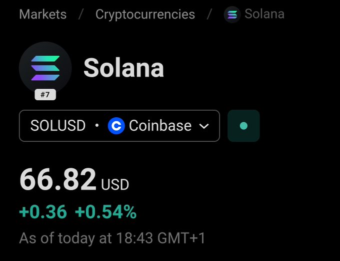 The image shows a cryptocurrency trading app with a focus on Solana, which displays the current value at $66,82 US dollars. It also provides information about a market day at 18:43 GMT+1 when trading was last executed (as indicated by the "at" tag). The post emphasizes that the price of the Solana coin has fallen recently, and it's crucial to pay attention to the market trend before considering selling or holding the cryptocurrency. This highlights the importance of keeping an eye on market fluctuations for potential gains and losses in the crypto world.