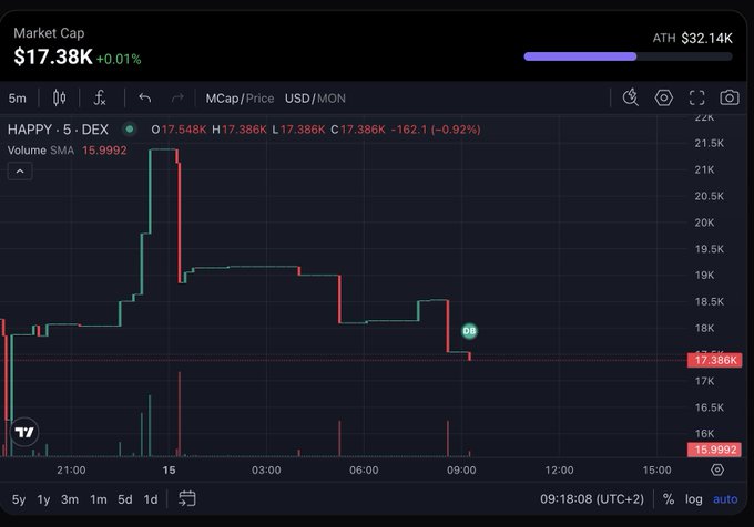 A cryptocurrency trading chart displays a market cap of $17.38K for the HAPPY/SOL pair on a 5-minute timeframe, showing price movement between $17K and $21K.