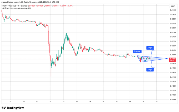 A TradingView chart of NIGHT / TetherUS on Binance (1-hour timeframe, July 28, 2026) featuring a triangle pattern with target levels indicated above and below the current price.