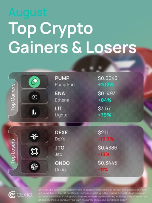 The image is a CEX.IO infographic titled "August Top Crypto Gainers & Losers," highlighting Pump.Fun (PUMP) as the top gainer at +102%, followed by Ethena (ENA) at +84% and Lighter (LIT) at +79%, while DeXe (DEXE) led the losers at -13.7%, followed by Jito (JTO) at -13% and Ondo (ONDO) at -11%. This aligns with the post's theme of showcasing August's monthly crypto market performance through a fresh, season-appropriate visual summary of notable price movements.