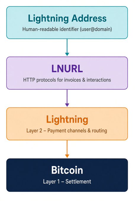 The image is a four-layer stack diagram showing the architecture of a Bitcoin Lightning payment, from top to bottom: **Lightning Address** (Human-readable identifier, user@domain) → **LNURL** (HTTP protocols for invoices & interactions) → **Lightning** (Layer 2 – Payment channels & routing) → **Bitcoin** (Layer 1 – Settlement). The arrows illustrate how a simple human-readable Lightning Address flows down through each protocol layer to ultimately settle on the Bitcoin base layer, visually reinforcing the post's message that sending Bitcoin is as straightforward as sending an email.