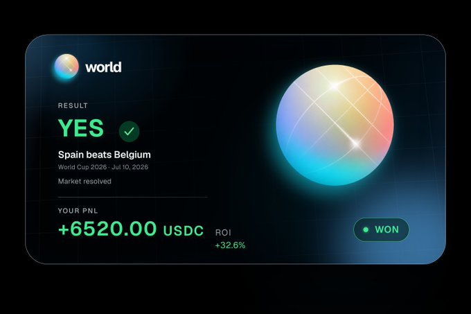 A dark-themed trading result card from 'world' showing a 'YES' outcome for 'Spain beats Belgium' in the World Cup 2026 on Jul 10, 2026, with a profit of +6520.00 USDC and a 32.6% ROI, marked as WON.