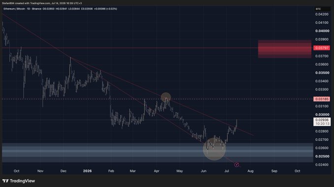 The image is a TradingView daily candlestick chart of the Ethereum/Bitcoin (ETHBTC) pair, displaying a multi-month downtrend with prices ranging roughly between 0.0250 and 0.0420, marked with a descending red trendline resistance, a highlighted "Low Risk buy area" near 0.02600-0.02800, and a red liquidity zone above at ~0.03900. The chart visually supports the post's plan of waiting for ETHBTC to confirm a breakout above the Low Risk buy area to trigger an Accumulation Model entry after an internal liquidity range short was stopped out.