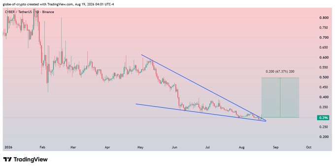 A TradingView chart of the CYBER / TetherUS (Binance) crypto pair shows a descending wedge pattern with a projected 67.37% gain to 0.200, dated August 19, 2024.