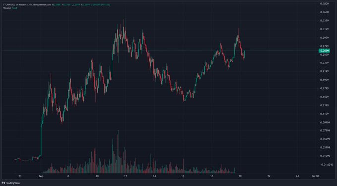 A 1-hour candlestick chart for the LSK/USD pair on Kadena DEX shows a token that launched around September 7 and surged to a high near $0.33 before pulling back and consolidating around $0.2395, with a volume spike visible at launch. The post highlights the early 4M market cap entry point on the chart's left side, suggesting this is the trader calling LSK their next potential 100x alongside past winners $CASHCAT and $STONK.