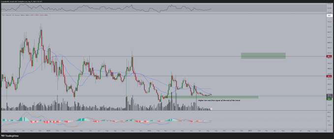 A stock or cryptocurrency chart shows price action with candlesticks, moving averages, volume bars, and horizontal support/resistance zones marked with green and red lines.