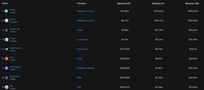 A revenue table displays crypto project rankings, with Tether (#1) at $15.84m, Circle (#2) at $6.27m, and Canton (#3) at $1.68m in 24-hour revenue.
