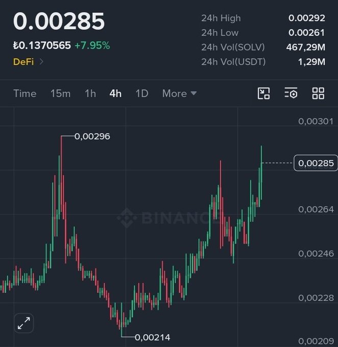 A Binance price chart for SOLV shows the token trading at 0.00285 USDT, up 7.95%, after touching a 4-hour high of 0.00296 and a low of 0.00214, with the post highlighting that the token has reached 0.0029 levels and noting that breaking past this resistance could trigger a significant upward move.