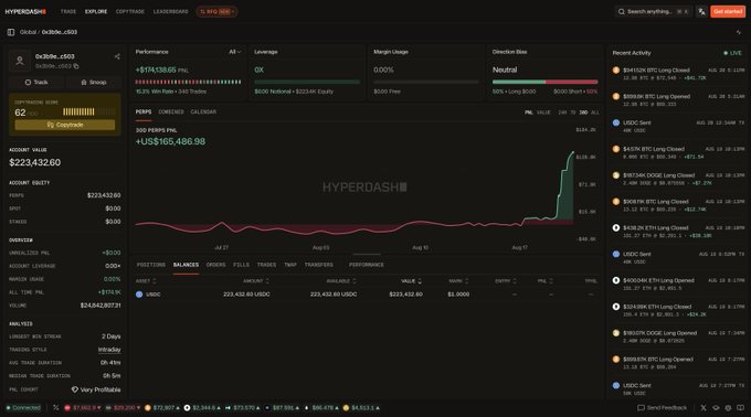 A Hyperdash trading dashboard displays a Bitcoin long position (#Bitcoin) showing a dramatic spike in PNL on August 19, with 300 PERP PNL reaching +US$165,486.08, corresponding to the massive Bitcoin rally and over $1.4B in short liquidations described in the post.