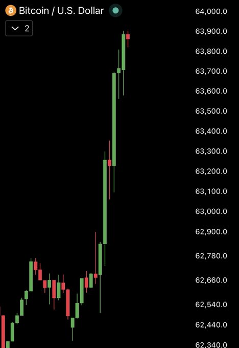 This Bitcoin / U.S. Dollar chart shows a significant price surge, correlating with the positive U.S. ISM Services PMI report. The price is shown rising rapidly from below 63,000.0 towards 64,000.0.