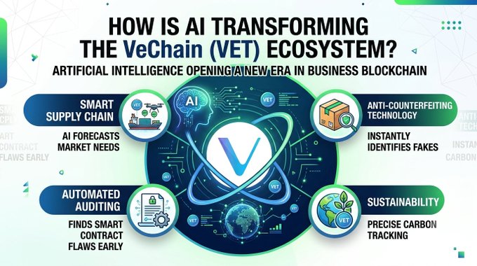 Infographic titled 'How is AI Transforming the VeChain (VET) Ecosystem?' highlighting smart supply chain, anti-counterfeiting, automated auditing, and sustainability features.