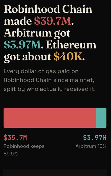 The image is an infographic showing Robinhood Chain's gas revenue distribution, displaying $39.7M total made, with Robinhood keeping $35.7M (89.9%) while Arbitrum receives $3.97M (10%) and Ethereum gets only about $40K. This data supports the accompanying post's argument that Ethereum itself won't capture transaction activity—instead, layer-2 chains and app-chains like Robinhood and Base will host the real DeFi and RWA transactions, with Ethereum collecting only a negligible share of gas fees while the app-chains and their underlying L2 partners capture the vast majority of value.