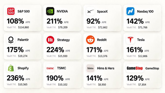 The image displays a promotional dashboard showcasing 12 automated crypto vaults, each featuring a company or index name alongside its logo, Annual Percentage Rate (APR), and Total Value Locked (TVL). The vaults listed are: S&P 500 (108% APR, $114,860 TVL), NVIDIA (211% APR, $79,209 TVL), SpaceX (92% APR, $72,662 TVL), Nasdaq 100 (142% APR, $71,766 TVL), Palantir (175% APR, $19,274 TVL), Strategy (224% APR, $15,930 TVL), Reddit (171% APR, $13,376 TVL), Tesla (161% APR, $12,806 TVL), Shopify (236% APR, $10,565 TVL), TSMC (190% APR, $10,102 TVL), Hims & Hers (141% APR, $8,950 TVL), and
