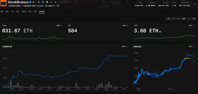 StonkBrokers dashboard displaying a Robinhood Chain portfolio with a total value of 831.67 ETH, holding 584 NFTs at 3.68 ETH average, with ETH price charts and trading volume graphs.