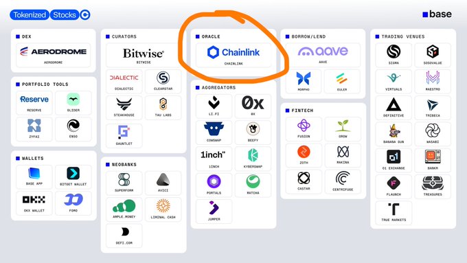 The image displays a Tokenized Stocks ecosystem map on Base, with various categories including DEX, Curators, Oracle, Borrow/Lend, and Trading Venues featuring notable platforms like Chainlink, Aerodrome, and Aave. The post's caption highlights Chainlink being circled in orange under the "Oracle" category, emphasizing its unique and solo position among other crypto protocols.