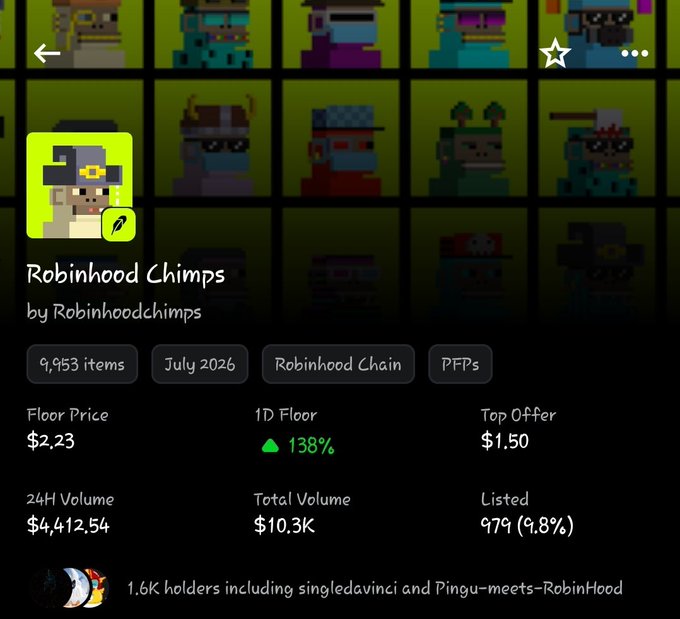 Screenshot of an NFT marketplace page for 'Robinhood Chimps' collection by Robinhoodchimps on Robinhood Chain, showing 9,953 items, floor price of $2.23 (up 138% in 1D), and 24H volume of $4,412.54.