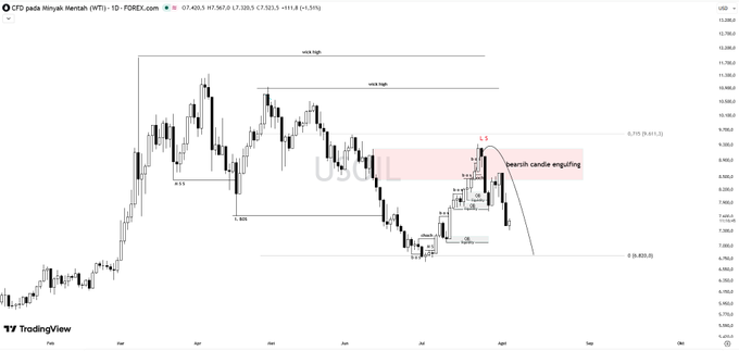 A TradingView chart of CFD pada Minyak Mentah (WTI) on the weekly timeframe (USD), currently priced around $67.62, showing Fibonacci retracement levels, "wide high" and "wide low" markers, and a highlighted bearish candle engulfing pattern near the 0.79 retracement level around $9,800—illustrating the crude oil analysis referenced in the post contrasting with an unaligned crypto market.